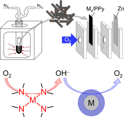 Application of Non-Precious Bifunctional Catalysts for Metal-Air Batteries Issue 7, 2021