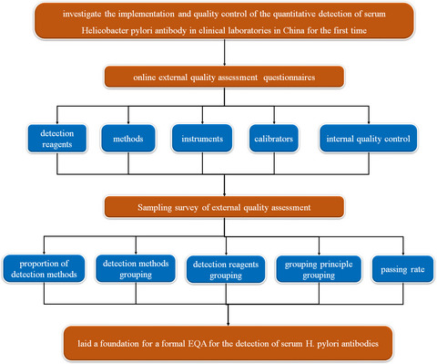 Investigation of the quantitative detection of serum Helicobacter pylori antibody in clinical laboratories in China