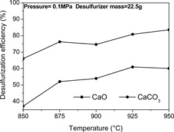 CO2 Capture and Desulfurization in Chemical Looping Combustion of Coal with a CaSO4 Oxygen Carrier