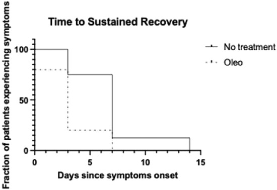 Buccopharyngeal route administered high polyphenolic olive oil and COVID-19: A pilot clinical trial