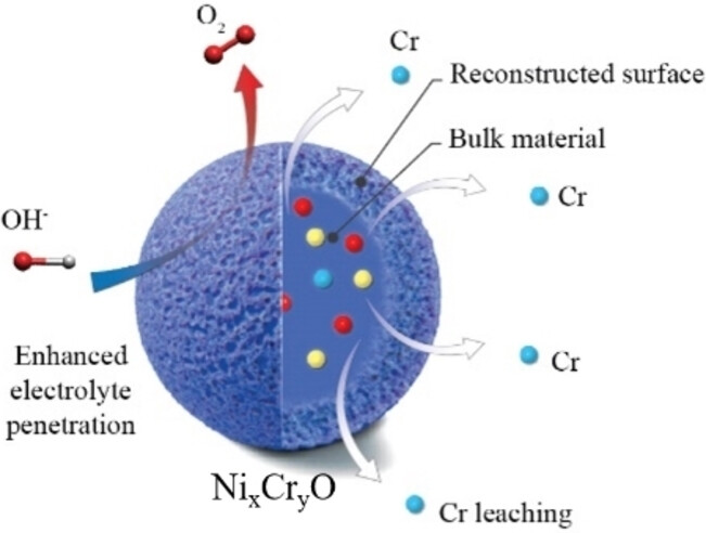 Dynamically Restructuring NixCryO Electrocatalyst for Stable Oxygen Evolution Reaction in Real Seawater