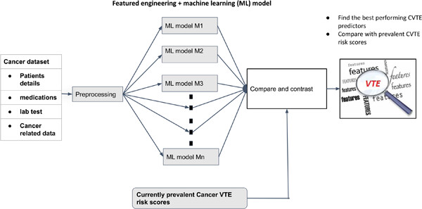 Predicting venous thromboembolism (VTE) risk in cancer patients using machine learning