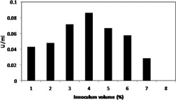 Partitioning Studies of Glutaminase in Polyethylene Glycol and Salt-Based Aqueous Two-Phase Systems