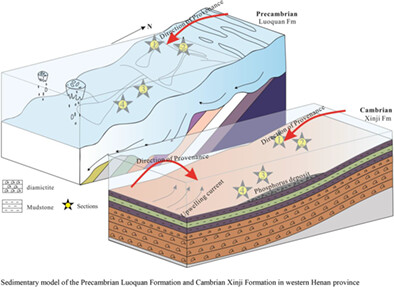 Palaeogeography and provenance transition of Precambrian–Cambrian unconformity at the southern margin of the North China Craton