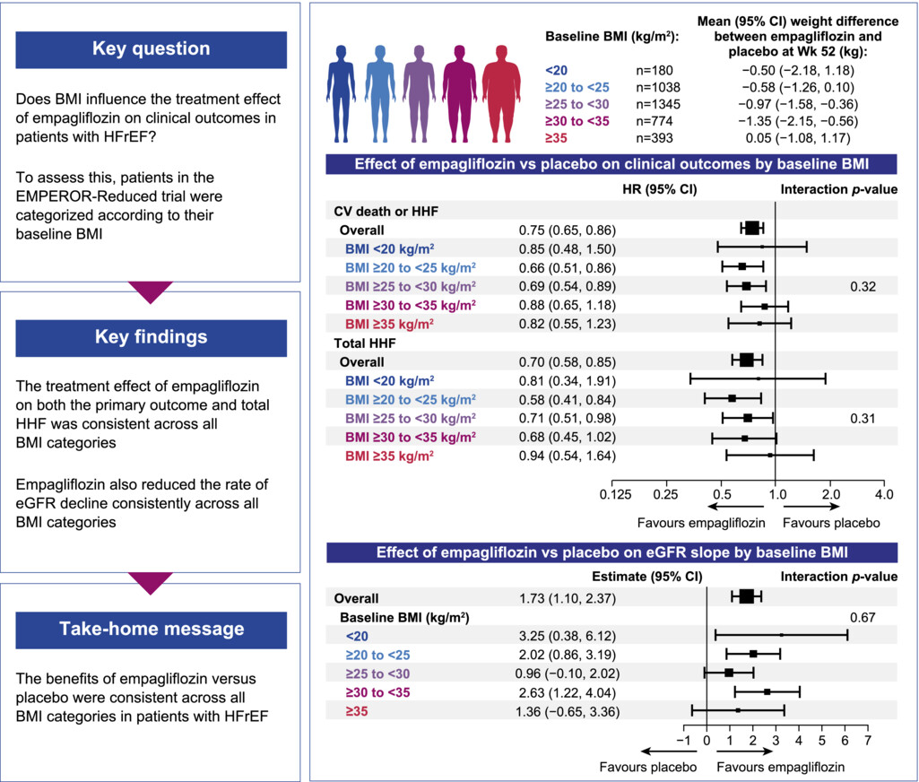 Weight change and clinical outcomes in heart failure with reduced ejection fraction: insights from EMPEROR-Reduced