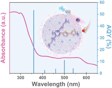 Facile Synthesis of Organic–Inorganic Hybrid Heterojunctions of Glycolated Conjugated Polymer-TiO2−X for Efficient Photocatalytic Hydrogen Evolution
