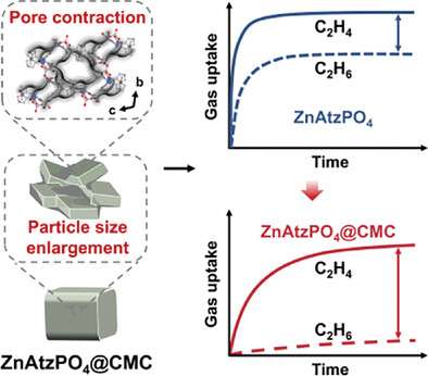 Highly Selective Ethylene/Ethane Separation in MOF Composites through Pore Contraction and Particle Size Enlargement Strategy