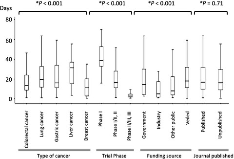 Quality evaluation of investigator-initiated trials using post-approval cancer drugs in Japan
