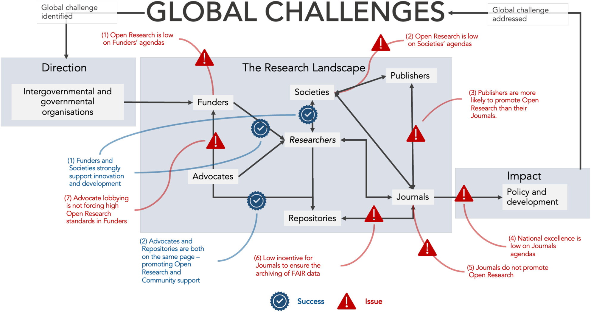 Accelerating the open research agenda to solve global challenges