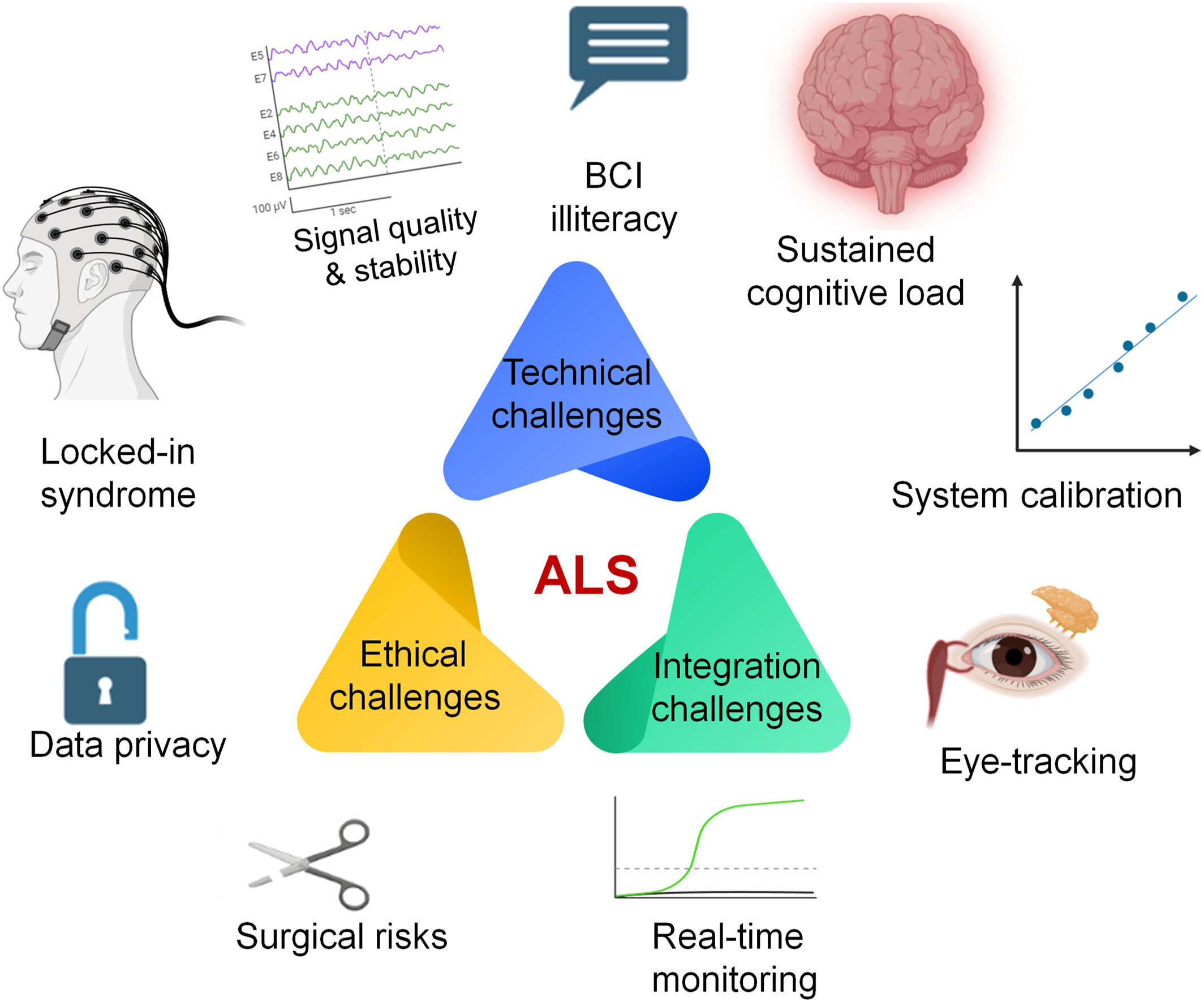 Advances in brain computer interface for amyotrophic lateral sclerosis communication
