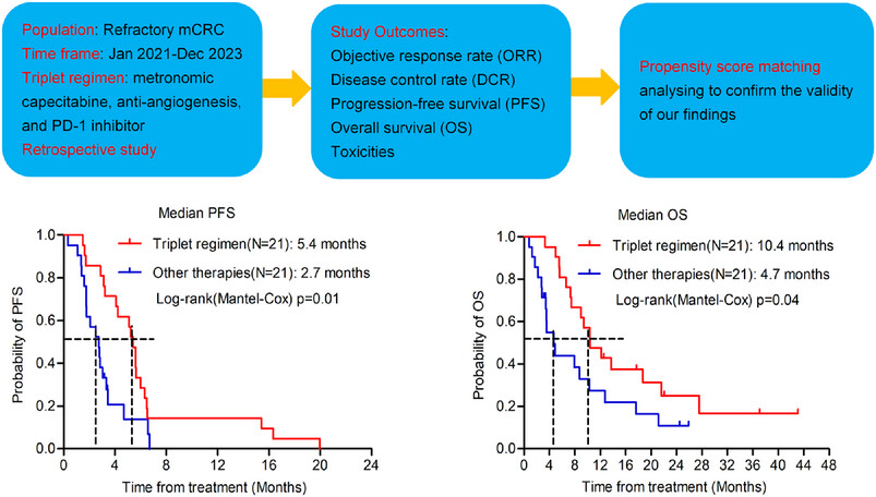 Triplet Regimen of Metronomic Capecitabine Plus Antiangiogenic Drug and PD-1 Inhibitor as Later-Line Salvage Treatment for Patients With MSS/pMMR Metastatic Colorectal Cancer: A Retrospective Study