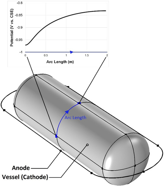 Cathodic protection design optimization of a buried vessel by FEM simulation