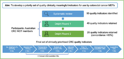 Measurement that matters: A systematic review and modified Delphi of multidisciplinary colorectal cancer quality indicators