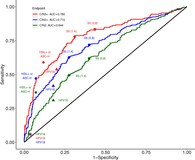 DNA methylation testing with S5 for triage of high-risk HPV positive women