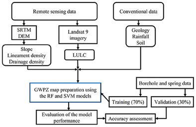 Evaluation of Groundwater Potential Zones Using GIS-Based Machine Learning Ensemble Models in the Gidabo Watershed, Ethiopia