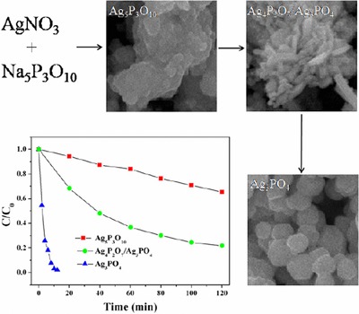 Hydrothermal syntheses of silver phosphate nanostructures and their photocatalytic performance for organic pollutant degradation
