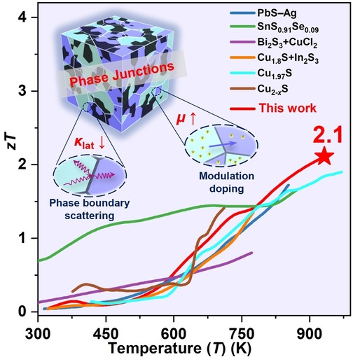 Realizing zT>2 in Environment-Friendly Monoclinic Cu2S—Tetragonal Cu1.96S Nano-Phase Junctions for Thermoelectrics