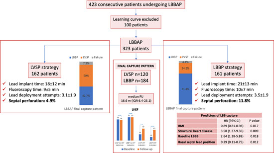 Left bundle branch pacing versus left ventricular septal pacing as a primary procedural endpoint during left bundle branch area pacing: Evaluation of two different implant strategies