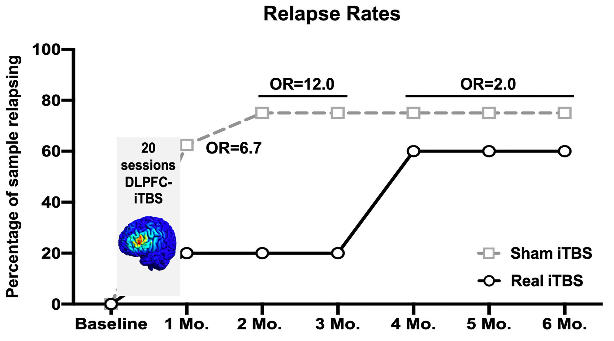 A pilot, randomized clinical trial: Left dorsolateral prefrontal cortex intermittent theta burst stimulation improves treatment outcomes in veterans with alcohol use disorder