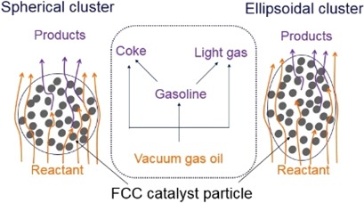 Physicochemical Processes Occurring inside Clusters Consisting of FCC Catalyst Particles