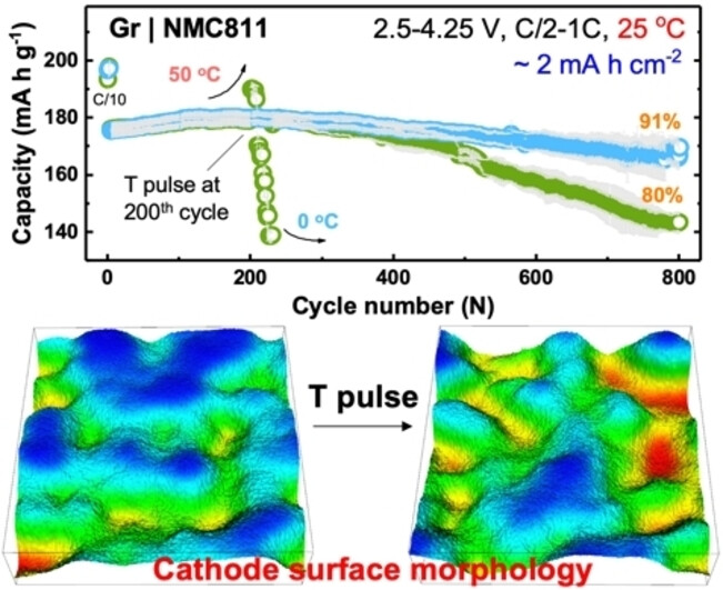 Irreparable Interphase Chemistry Degradation Induced by Temperature Pulse in Lithium-Ion Batteries