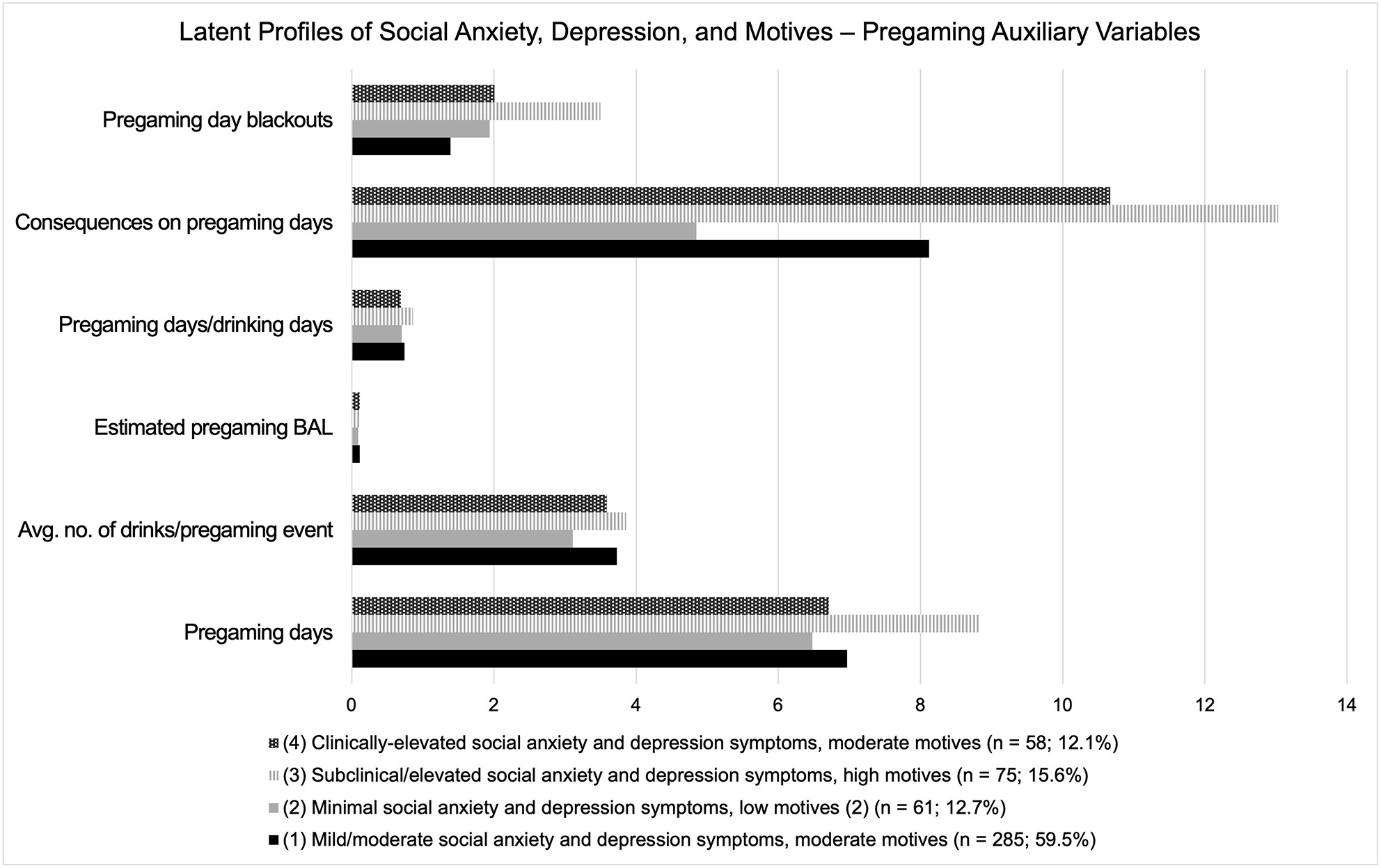 A latent profile analysis of social anxiety, depression, and pregaming motives among heavy-drinking college students