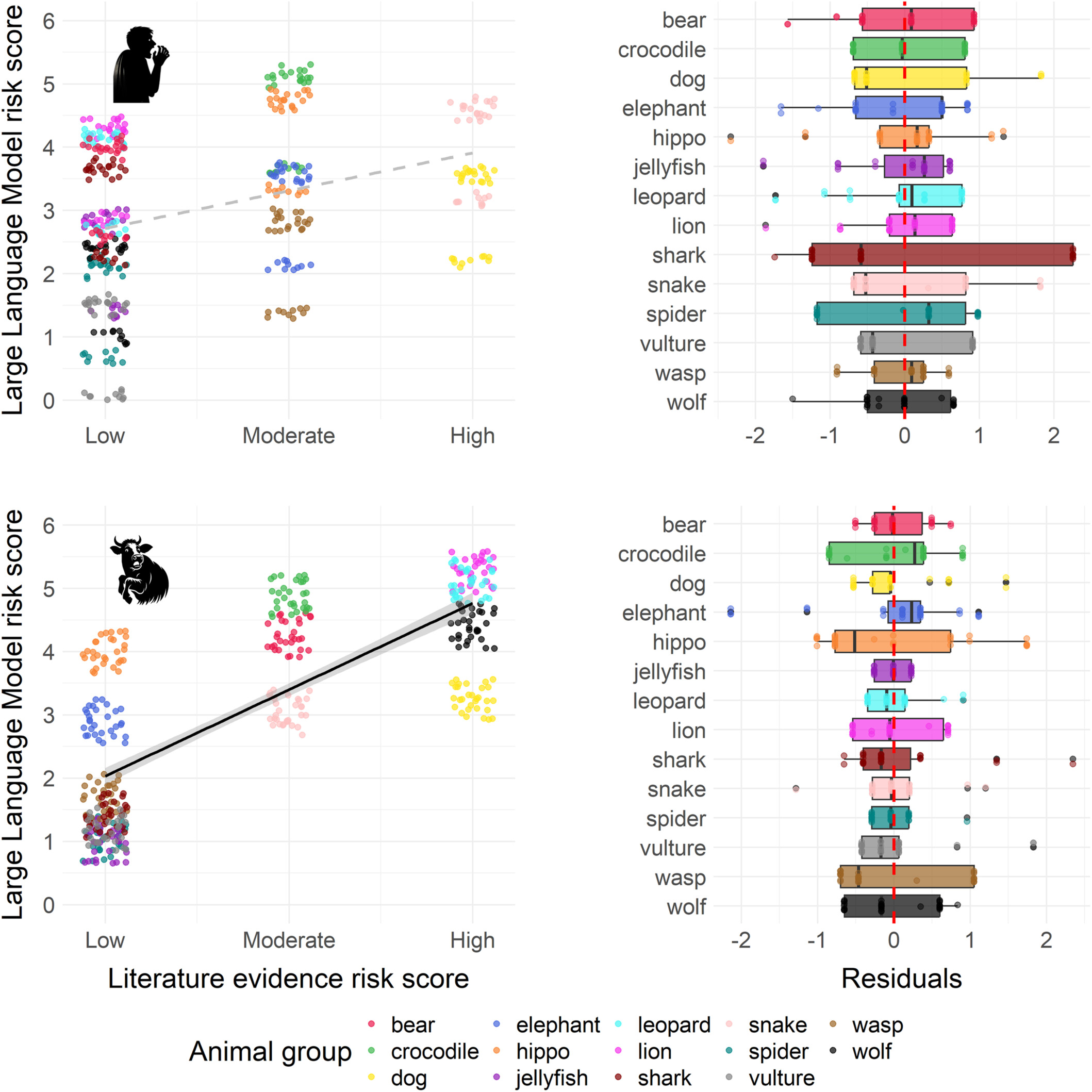 Large language models debunk fake and sensational wildlife news 通过大型语言模型揭露虚假和耸人听闻的野生动物新闻