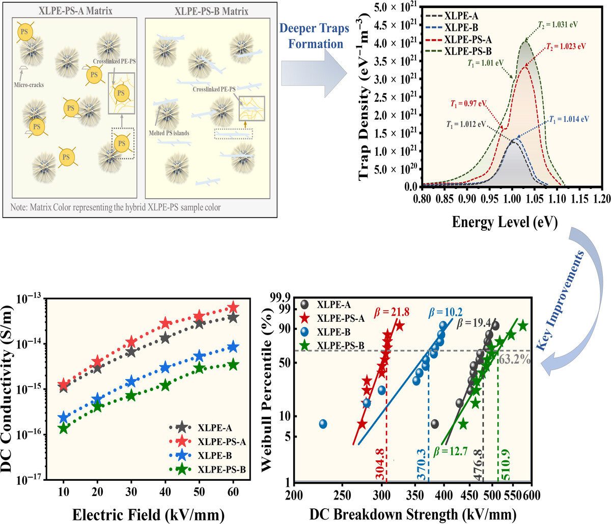 Evolution from micropinned to polymeric alloy structure of XLPE-PS: Improving electrical properties and mechanism