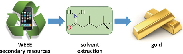 A Simple Primary Amide for the Selective Recovery of Gold from Secondary Resources