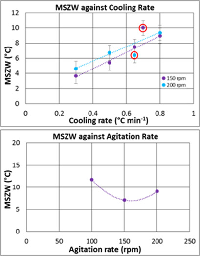 Effect of Crystallization Conditions on the Metastable Zone Width and Nucleation Kinetics of p-Aminobenzoic Acid in Ethanol