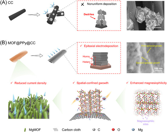Reshaping Li–Mg hybrid batteries: Epitaxial electrodeposition and spatial confinement on MgMOF substrates via the lattice-matching strategy