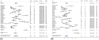 The association between low virulence organisms in different locations and intervertebral disc structural failure: A meta-analysis and systematic review