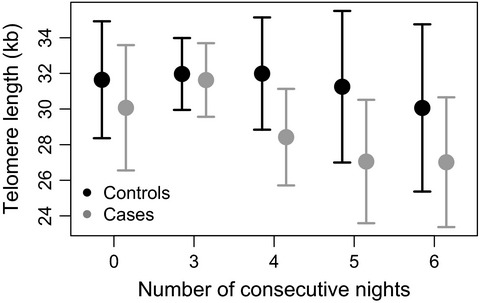 Mechanisms of breast cancer risk in shift workers: association of telomere shortening with the duration and intensity of night work