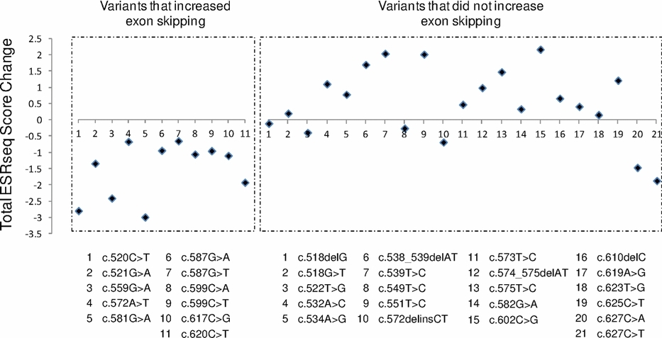 Functional Analysis of a Large set of BRCA2 exon 7 Variants Highlights the Predictive Value of Hexamer Scores in Detecting Alterations of Exonic Splicing Regulatory Elements