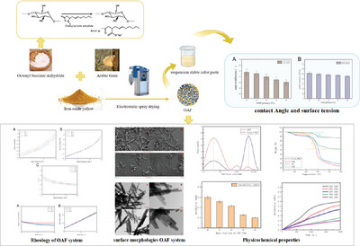 Study on Dispersion Technology of Pigment Powder and Its Interaction Based on Octenyl Succinate Starch and Arabic Gum Complex