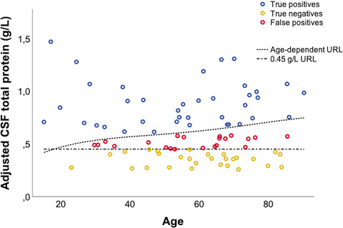 Cerebrospinal fluid protein in Guillain–Barré syndrome: Need for age-dependent interpretation
