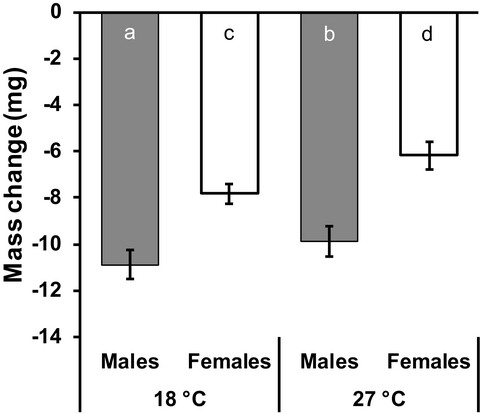 Temperature and humidity acclimation increase desiccation resistance in the butterfly Bicyclus anynana
