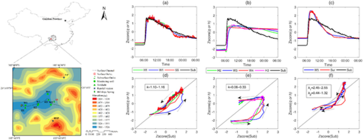 Using hysteretic behaviour and hydrograph classification to identify hydrological function across the “hillslope–depression–stream” continuum in a karst catchment