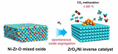 Spontaneous Nano-ZrO2 Exsolution from Ni-Zr-O Mixed Oxides Enables Facile Fabrication of ZrO2/Ni Inverse Catalysts for Efficient COx Methanation