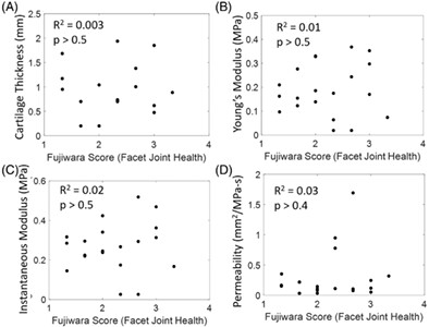 MRI-based degeneration grades for lumbar facet joints do not correlate with cartilage mechanics