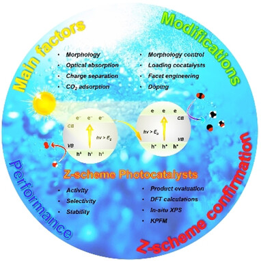 Z-Scheme Photocatalytic Systems for Carbon Dioxide Reduction: Where Are We Now?