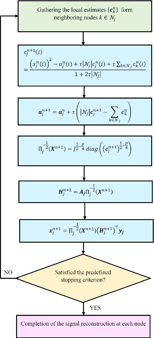 Fully cooperative and distributed focal underdetermined system solver compressive sensing recovery algorithm for wireless sensor networks
