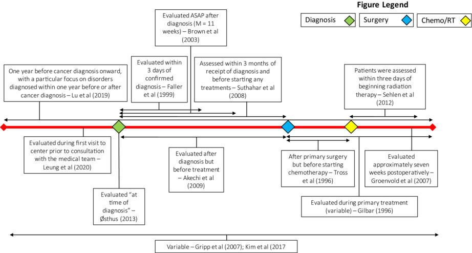 The link between psychological distress and survival in solid tumor patients: A systematic review