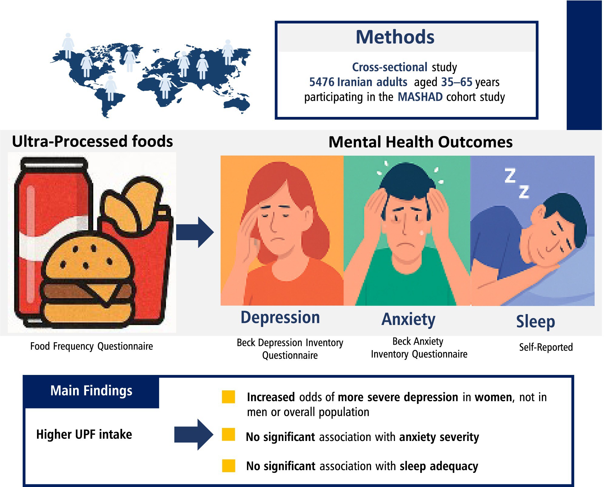 The Association between Ultra-Processed Foods and Depression, Anxiety and Sleep in Adults: A Cross-Sectional Study in Iran