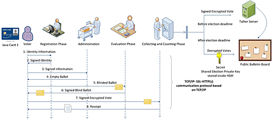 A new secure Internet voting protocol using Java Card 3 technology and Java information flow concept