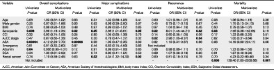Sarcopenia is a strong predictive factor of clinical and oncological outcomes following curative colorectal cancer resection