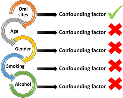 A pilot study for early detection of oral premalignant diseases using oral cytology and Raman micro-spectroscopy: Assessment of confounding factors