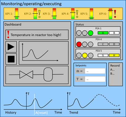 Orchestration Requirements for Modular Process Plants in Chemical and Pharmaceutical Industries