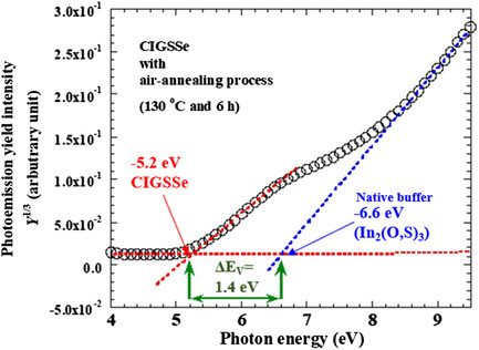 Formation of Native Inx(O,S)y Buffer through Surface Oxidation of Cu(In,Ga)(S,Se)2 Absorber for Significantly Enhanced Conversion Efficiency of Flexible and Cd-Free Solar Cell by All-Dry Process