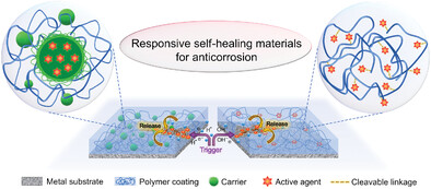 Corrosion-Responsive Self-Healing Coatings